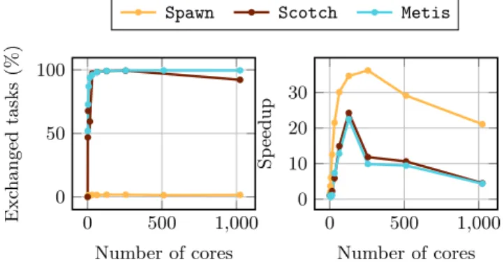 Figure 10: Resulting speedups and data transfer rates with partitioning tools (Scotch, Metis) and with Spawn.