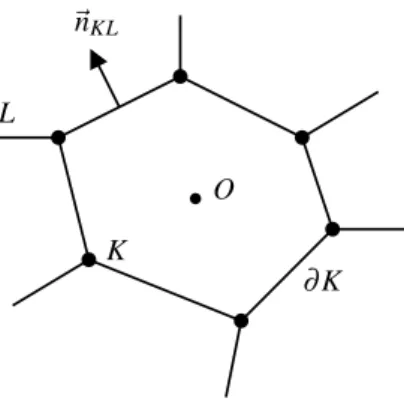 Figure 1. An example of control volume K with barycenter O . The nor- nor-mal pointing from K to L is denoted by ~ n KL .