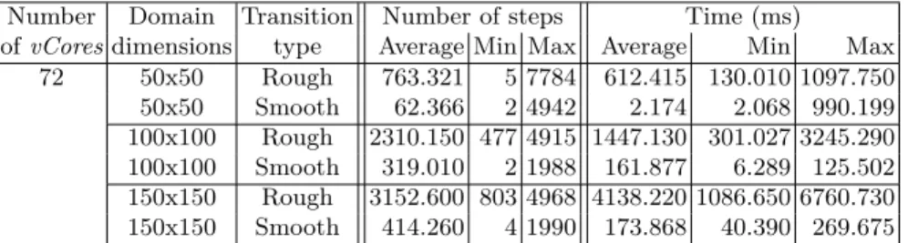 Table 3. Dynamic load distribution for a large number of vCores Number Domain Transition Number of steps Time (ms)