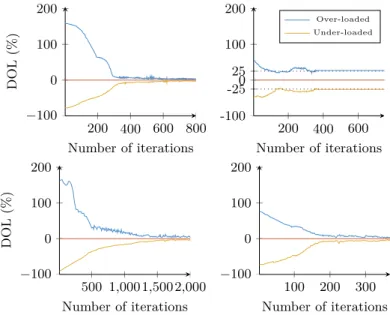 Fig. 5. Convergence of different test-cases. The red horizontal curve represents the optimal per-core load of the domain