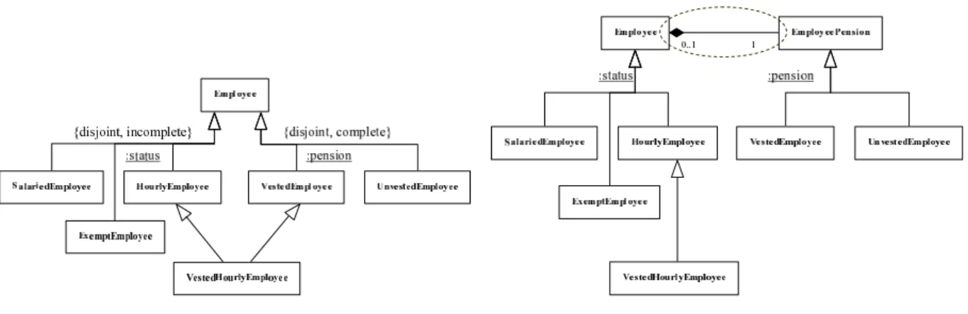 Fig. 1 – Un diagramme annoté Fig. 2 – Une transformation possible