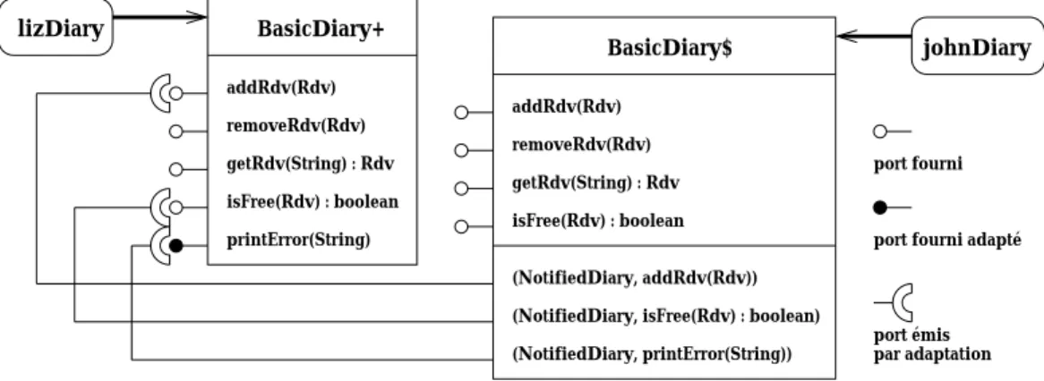Fig. 3  Résultat de l'application du schéma notification à lizDiary et à johnDiary