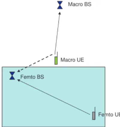 Fig. 1. Interference generated by a macro UE on a femto BS