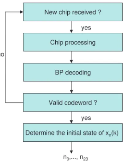 Fig. 3. Flow chart of the algorithm