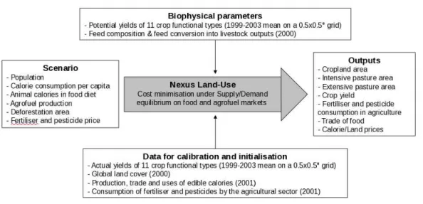 Figure 1: Description of the modelling system. “Fertiliser and pesticide consumption”