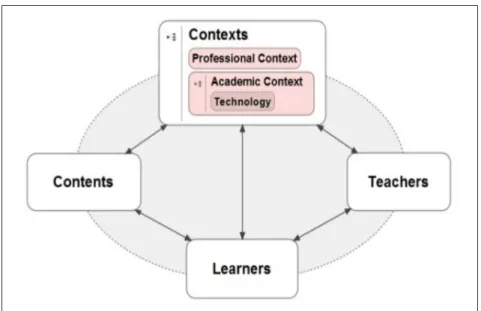 Figure 1.  Simplified version of the didactic ergonomics model