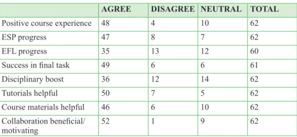 Table 3.  Post-course student feedback