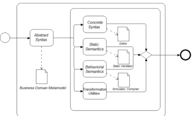 Figure  1:  Different  actors  in  the  modeling  tools  development process and their evaluation criteria