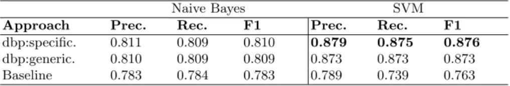 Table 5. Evaluation on setting 2: A NB and an SVM classifier are trained with tweets from the Event 2012 dataset and tested with tweets from the FSD dataset.