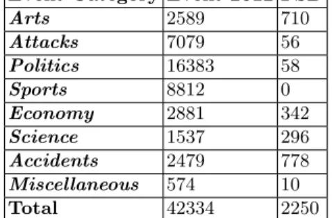 Table 2. Tweets in each event category