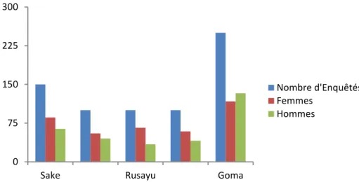 Figure 2 - Etat de connaissance des risques volcaniques selon le genre par localité. 