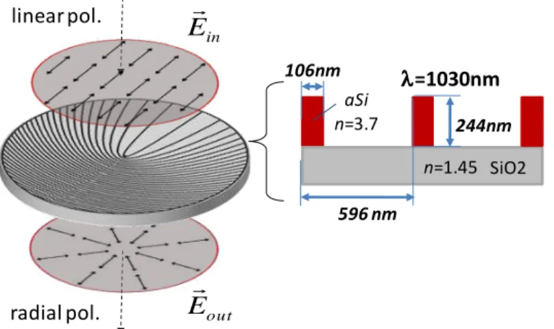 Fig. 1  Aspect-ratio minimized a-Si half-wave 0th order grating for creating radial polarization  