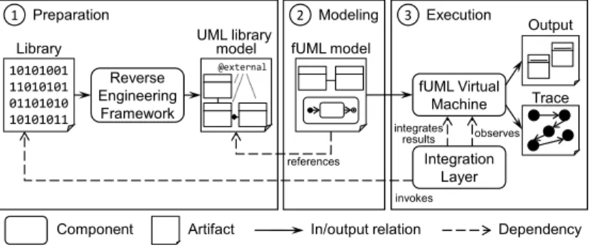 Fig. 1: Library support for fUML at a glance