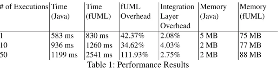 Table 1: Performance Results