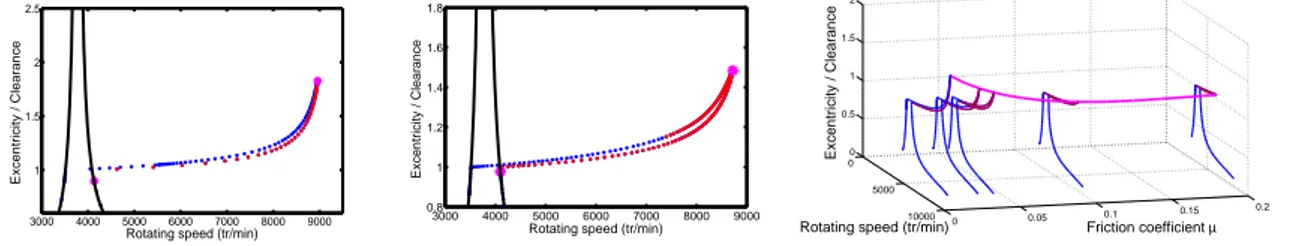 Figure 2: Multi-DOFs finite element rotorA finite element nonlinear rotor model Lalanne and Ferraris