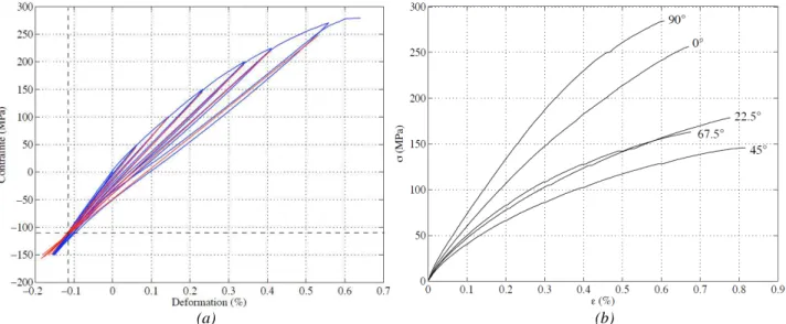Fig. 1. Courbes contrainte/déformation d’un C f /SiC à texture multicouche tissée :   (a) pour un essai  de traction alternée avec passage en compression sens fibre ;   (b) pour des essais de tractions monotones dans différentes directions de chargement