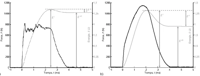 Fig. 3. Réponses temporelles d’essais d’impact sur le SiC/SiC-3D sergé (a) et le C/C-2D (b)  dans des conditions identiques (D S  = 18 mm, D P  = 9 mm et E i  = 1,35 J)