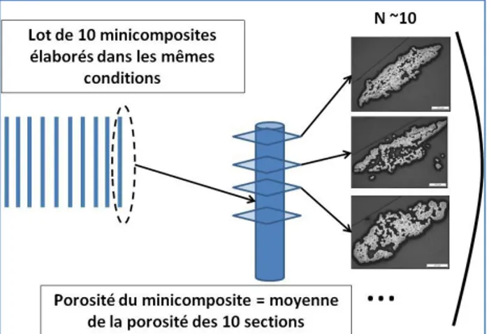 Fig. 2. Méthode d’évaluation de la porosité d’un minicomposite. 