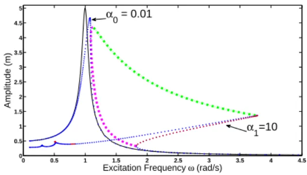 Fig. 3. Frequency-response curve of the Duffing system for m = 1 , c = 0.1 , k = 1 , α = 1 , p 0 = 1.25 