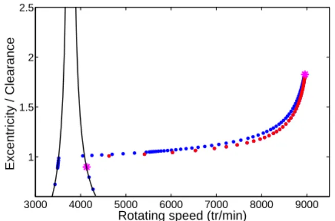 Fig. 7. Singular point tracking of Jeffcott rotor as a function of friction coefficient µ 