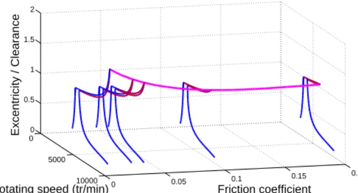 Fig. 11. Singular point tracking of finite element rotor as a function of friction coefficient µ 