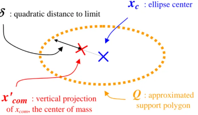 Fig. 5 Schematic diagram of our balance control: we aim  at keeping x com  inside of Q