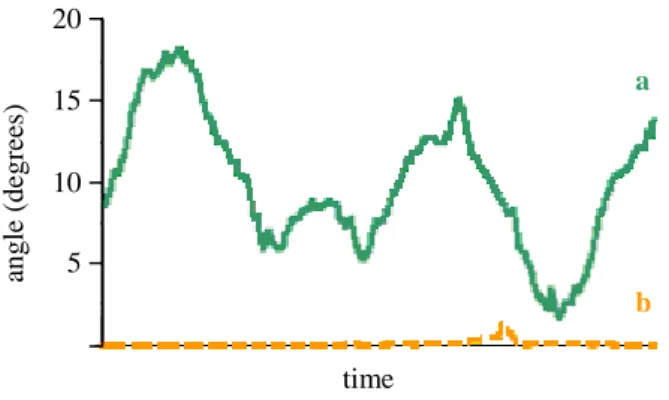 Fig. 9 Angle between ideal and actual axis of the drill, (a)  without guide, and (b) with guide