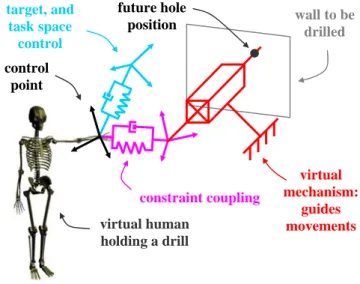 Fig. 5 Passively guided virtual human 