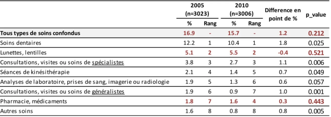 Tableau 5 : Renoncement aux soins pour raisons financières (%) au cours des douze derniers mois en 2005 et 2010 -  Cohorte SIRS 