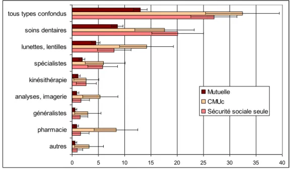 Figure 3: Renoncement aux soins pour raisons financières en 2010 par type de soin et certains types de couverture  maladie (pourcentage) - Cohorte SIRS 