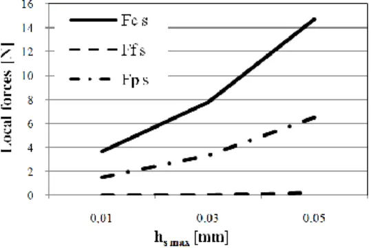 Fig.  5.  Arithmetic  surface  roughness  R a  in  face  turning  in  function of h s max  and a p  and in orthogonal cutting 