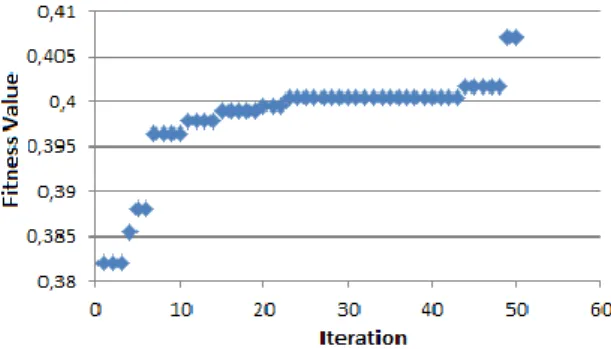 Figure 12: Changes of a Fitness Value throughout the iterations 