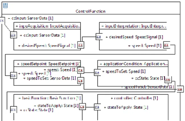 Figure 2: Static specification of the Control Function on the Internal Block diagram 