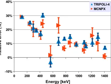 Fig. 7. Third study. Simulations (TRIPOLI-4 and MCNPX) compared to the calibration results of an 152 Eu source measured by the REGe GMX35P4 diode.