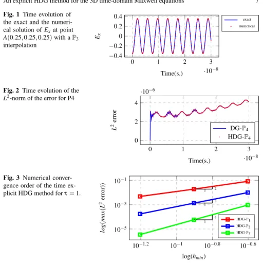 Fig. 2 Time evolution of the L 2 -norm of the error for P4
