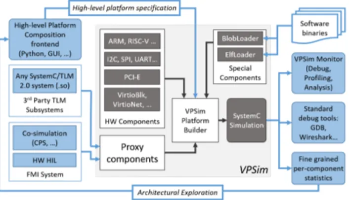 Figure 1: An Overview of the VPSim Platform.