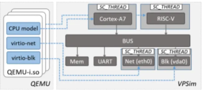 Figure 2: QEMU integration in VPSim.