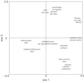 Figure 3: Projection of axes 1 and 2 of the principal components analysis