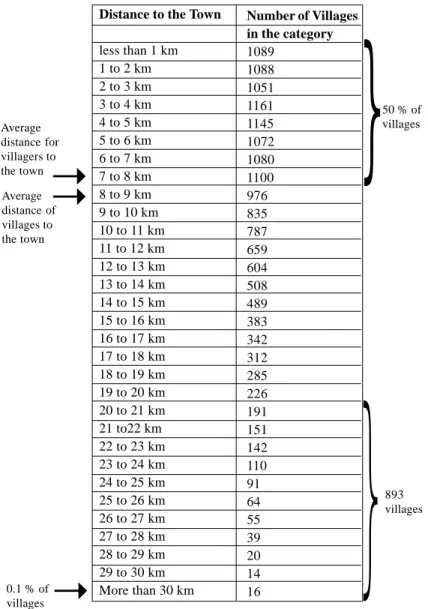 Table 8: Number of villages for each step of distance.
