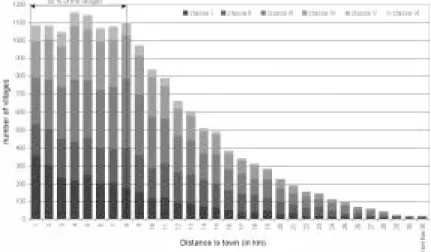 Figure 6: Number of villages per step of distance (differentiated in relation to the urban population)