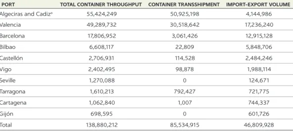 TABLE 4.1  Traffic of main container ports in Spain, 2016 (tons)
