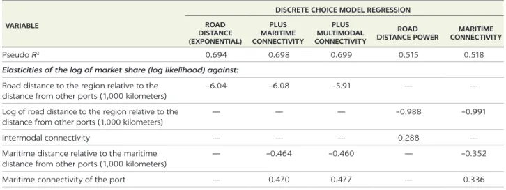 TABLE 4.2  Subset of coefficients that influence the likelihood of choosing a port