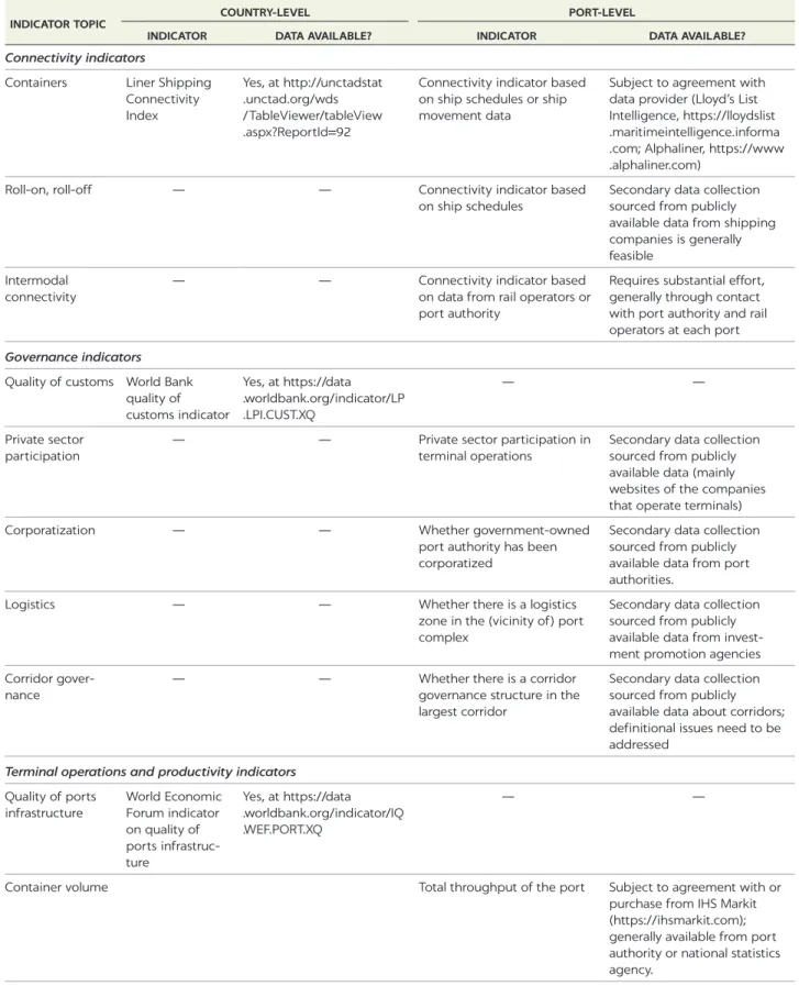 TABLE 1A.1  Full menu of port performance indicators, with country- and port-level indicators