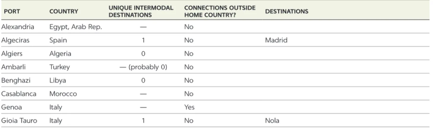 TABLE 3.4  Intermodal connectivity of selected Mediterranean ports, 2016