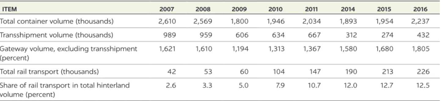 TABLE 3.5  Container traffic statistics for Barcelona (twenty-foot equivalent units, unless otherwise indicated)