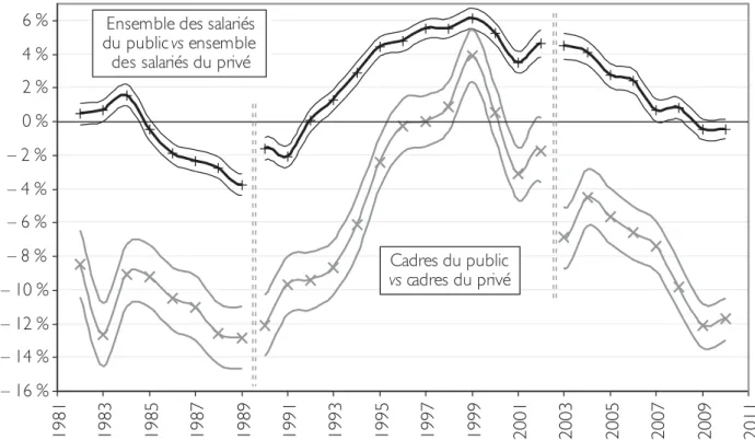 Figure 4.1 – Évolution du différentiel net de salaire public/privé   pour l’ensemble des salariés et pour les cadres de 1982 à 2010.