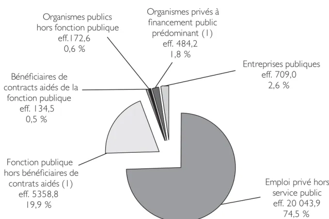 Figure 1.1 – Emploi dans la fonction publique, emploi dans l’ensemble  du service public (APU + entreprises publiques) et emploi privé   à la fin 2011 (effectifs en milliers, et part en % dans l’emploi total)  
