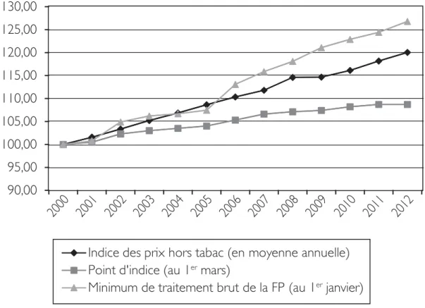 Figure 1.3 – Évolution du point d’indice, du minimum de traitement   de la fonction publique et de l’indice des prix depuis 2000.