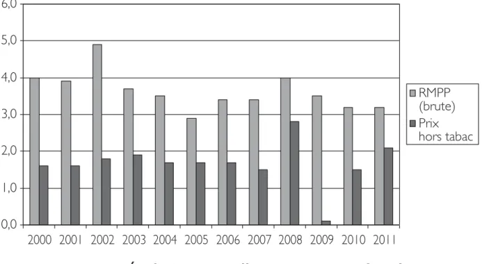 Figure 1.4 – Évolution annuelle (en moyenne) dans la FPE   de la rémunération moyenne brute des personnes en place  