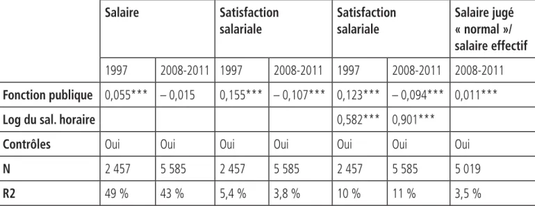 Tableau 4.3 – Salaires et satisfaction salariale en 1997 et en 2008- 2008-2011. Effet de l’appartenance à la fonction publique